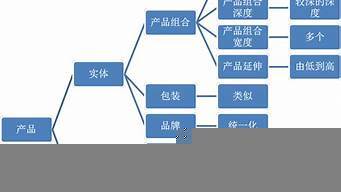 市場(chǎng)部營(yíng)銷策劃的職責(zé)與核心工作