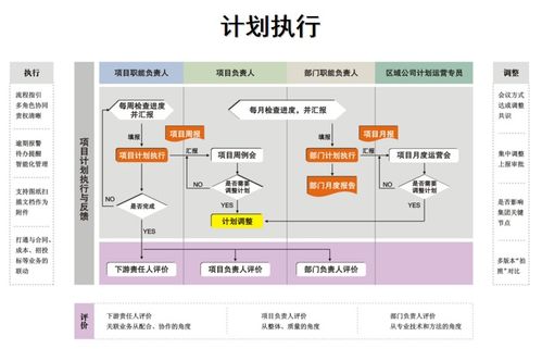 項(xiàng)目總從運(yùn)營管理角度把握項(xiàng)目開發(fā)全局與市場營銷策劃的策略與實(shí)踐